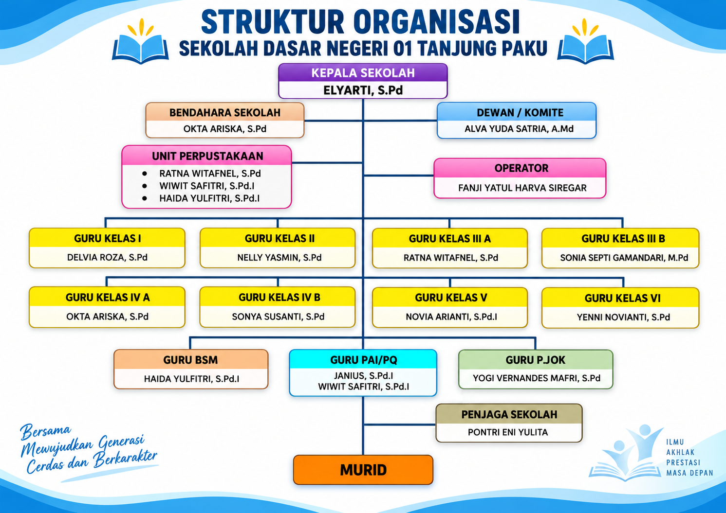 Struktur Organisasi Sekolah